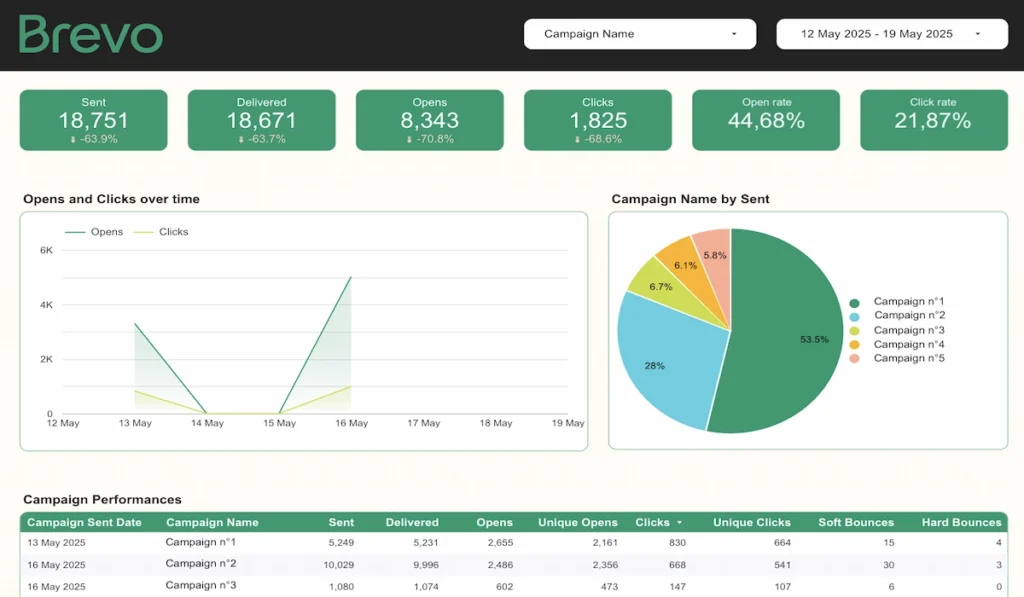 Brevo (formerly Sendinblue) dashoborad