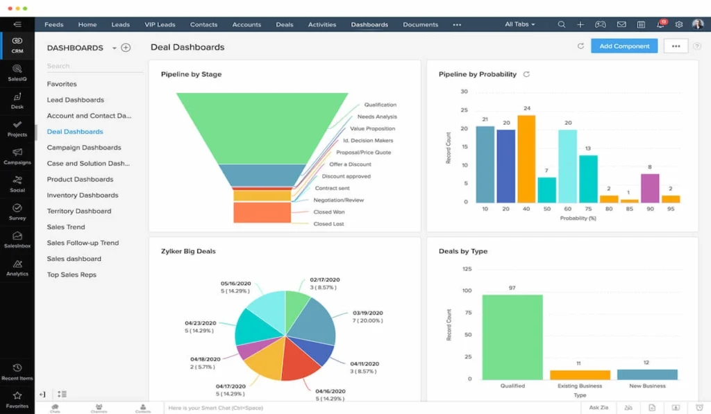 Zoho CRM dashboards for marketing automation tools
