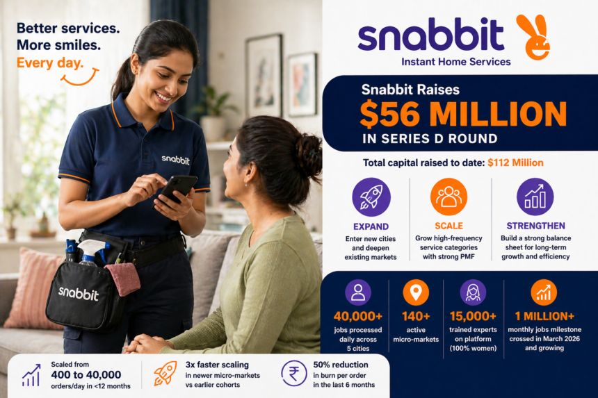 Snabbit Raises $56 Million in Series D to Scale India’s Instant Home Services Market