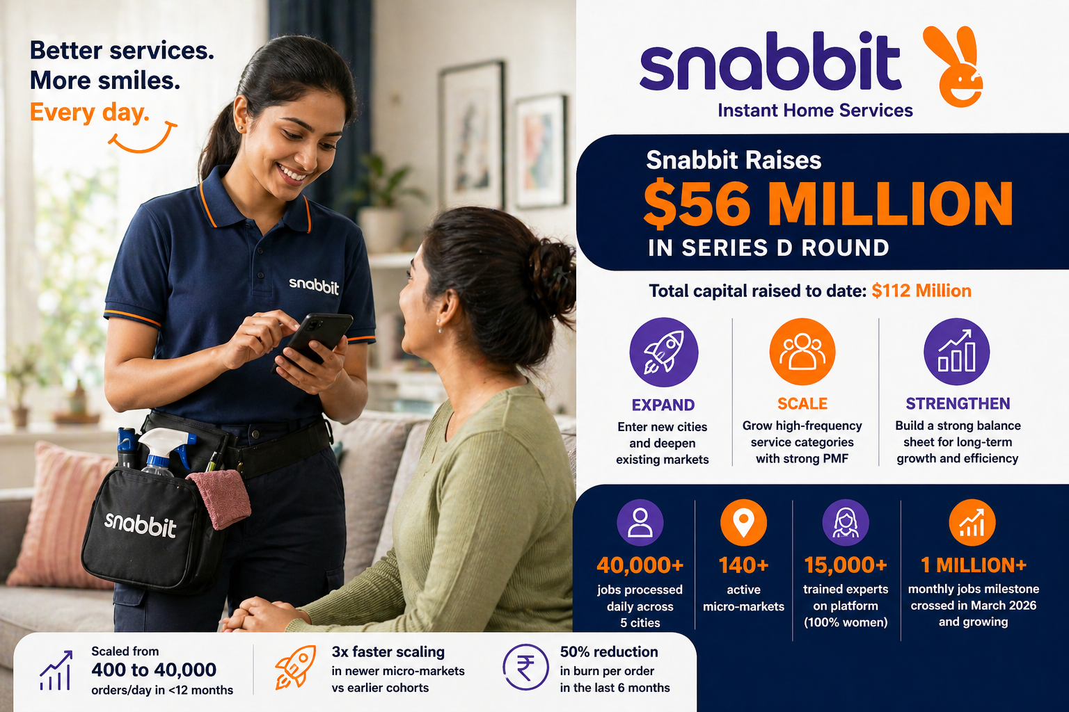 Snabbit Raises $56 Million in Series D to Scale India’s Instant Home Services Market