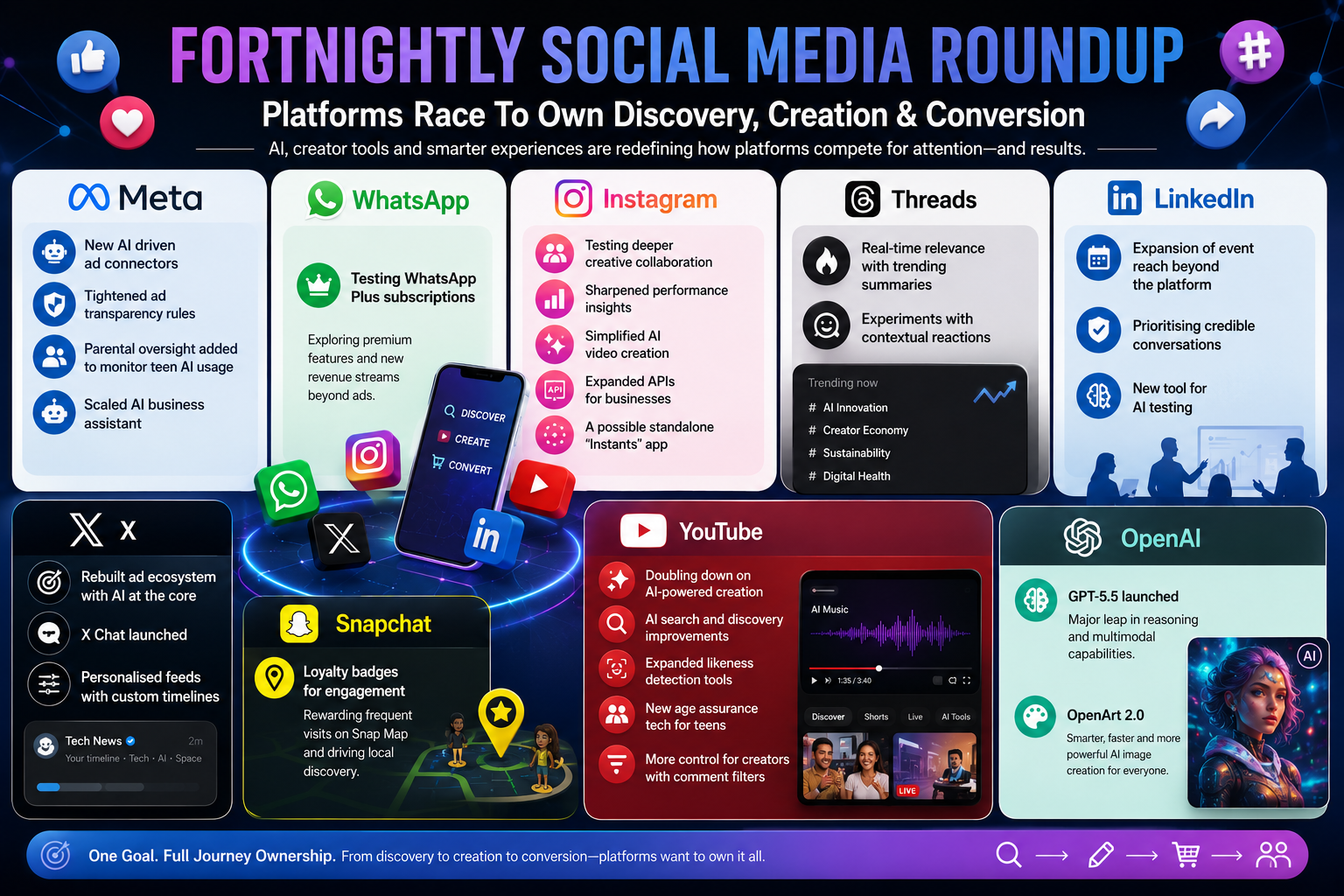 Fortnightly Social Media Roundup: Platforms Race To Own Discovery, Creation & Conversion